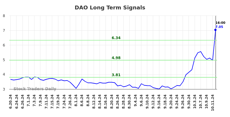 DAO Long Term Analysis for December 21 2024