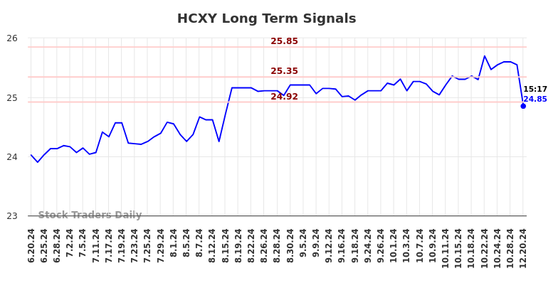 HCXY Long Term Analysis for December 21 2024