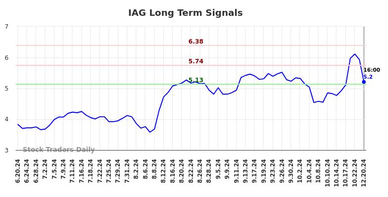 IAG Long Term Analysis for December 21 2024