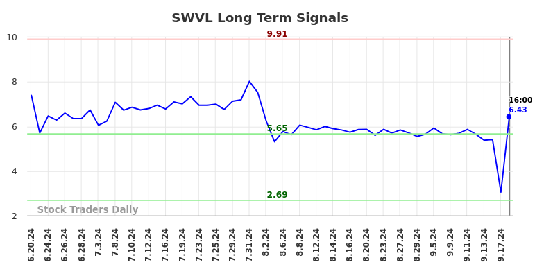 SWVL Long Term Analysis for December 21 2024 SWVL Long Term Analysis for December 21 2024