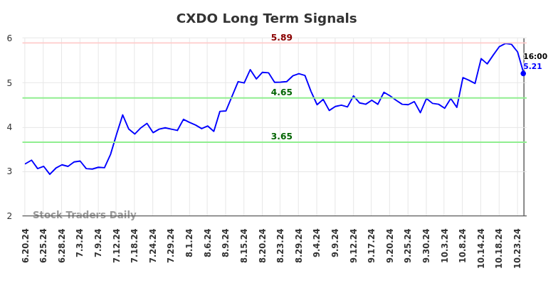 CXDO Long Term Analysis for December 21 2024