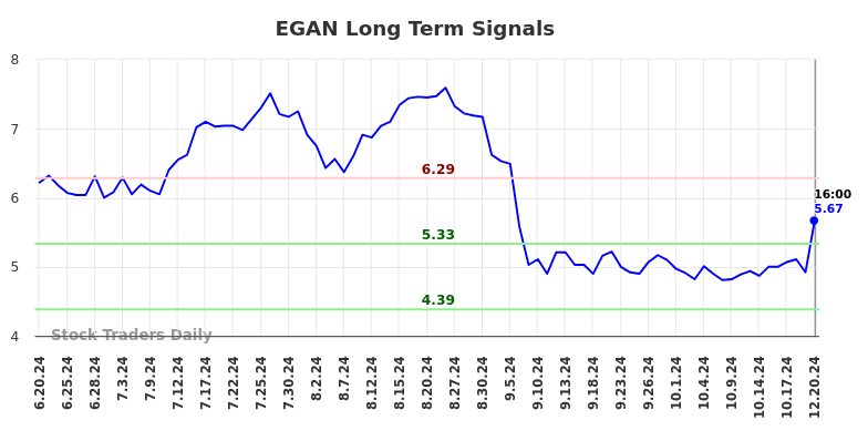 EGAN Long Term Analysis for December 21 2024