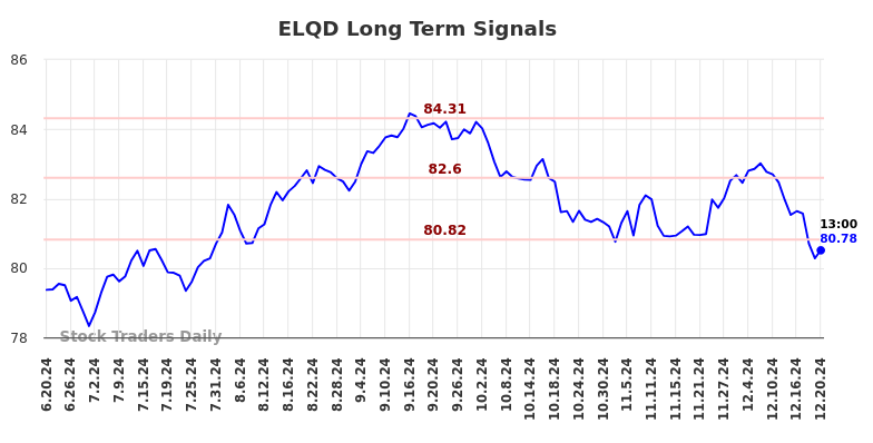 ELQD Long Term Analysis for December 21 2024