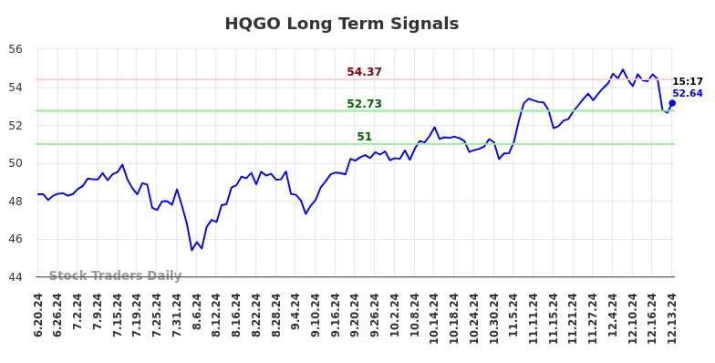 HQGO Long Term Analysis for December 21 2024