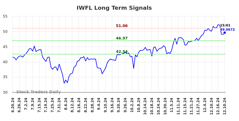 IWFL Long Term Analysis for December 21 2024