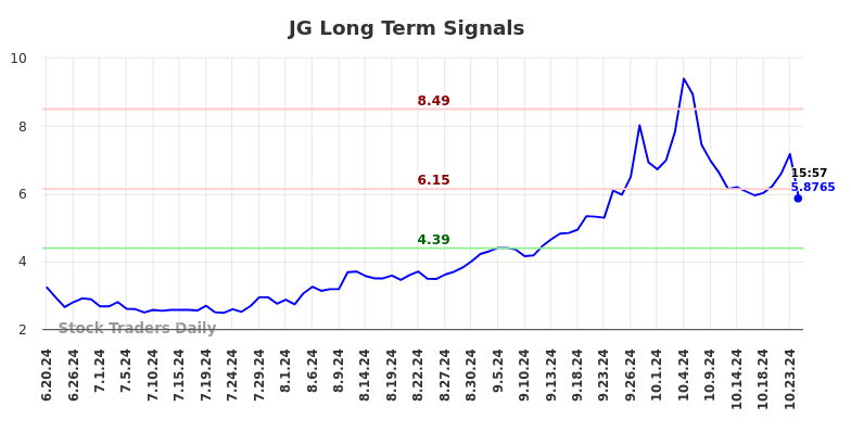 JG Long Term Analysis for December 21 2024