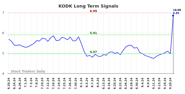 KODK Long Term Analysis for December 21 2024