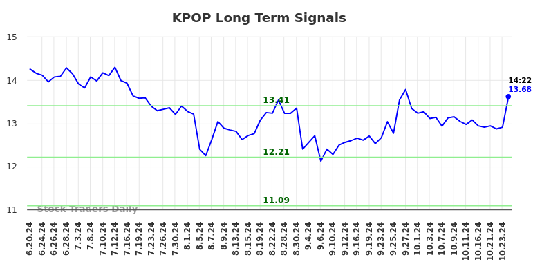 KPOP Long Term Analysis for December 21 2024