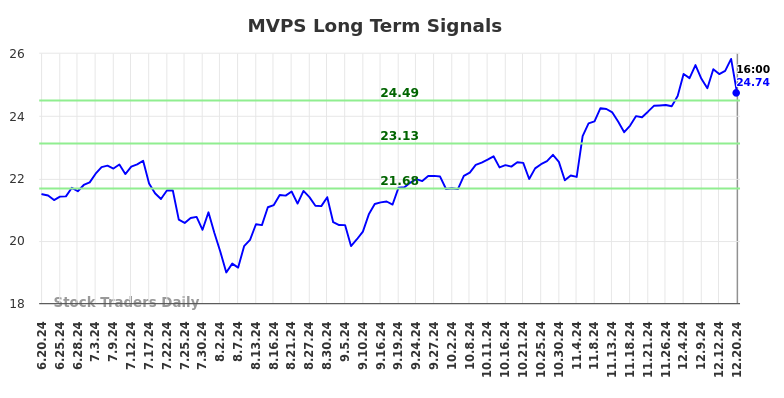 MVPS Long Term Analysis for December 21 2024