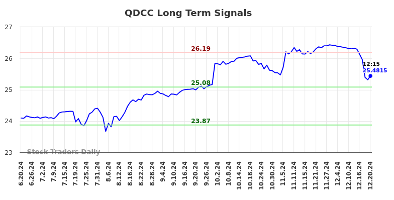 QDCC Long Term Analysis for December 21 2024