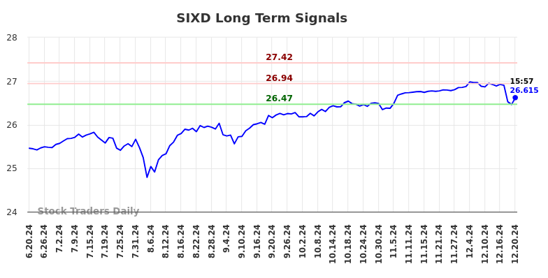 SIXD Long Term Analysis for December 21 2024