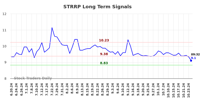 STRRP Long Term Analysis for December 21 2024