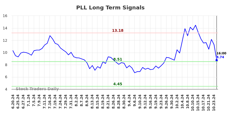 PLL Long Term Analysis for December 21 2024