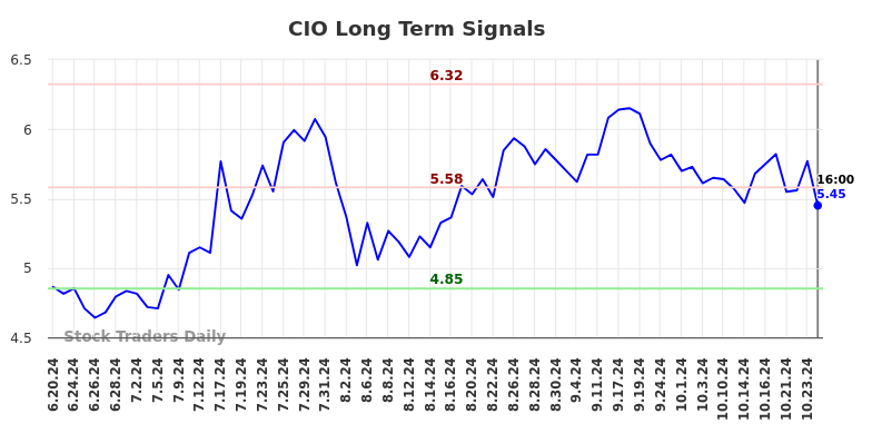 CIO Long Term Analysis for December 21 2024