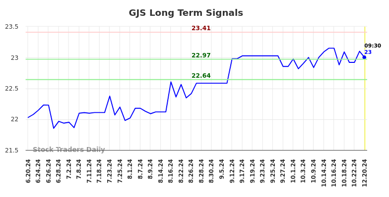 GJS Long Term Analysis for December 21 2024