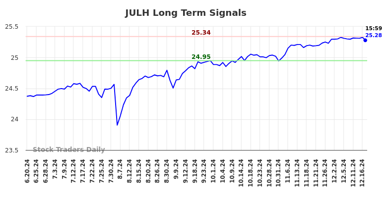 JULH Long Term Analysis for December 21 2024