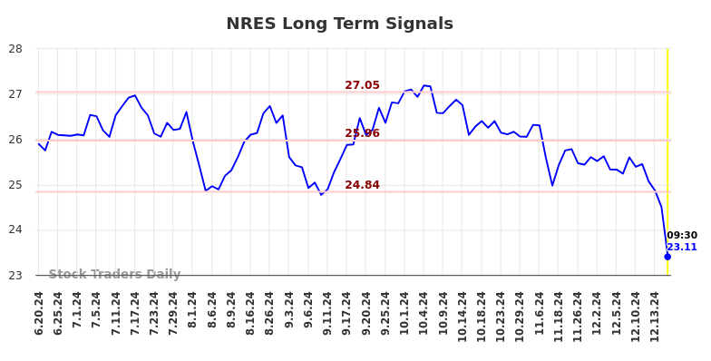 NRES Long Term Analysis for December 21 2024 NRES Long Term Analysis for December 21 2024