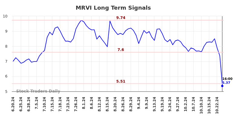 MRVI Long Term Analysis for December 21 2024