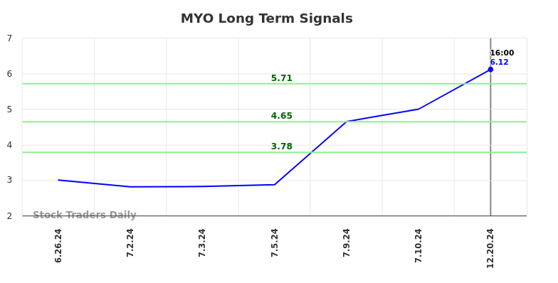 MYO Long Term Analysis for December 21 2024