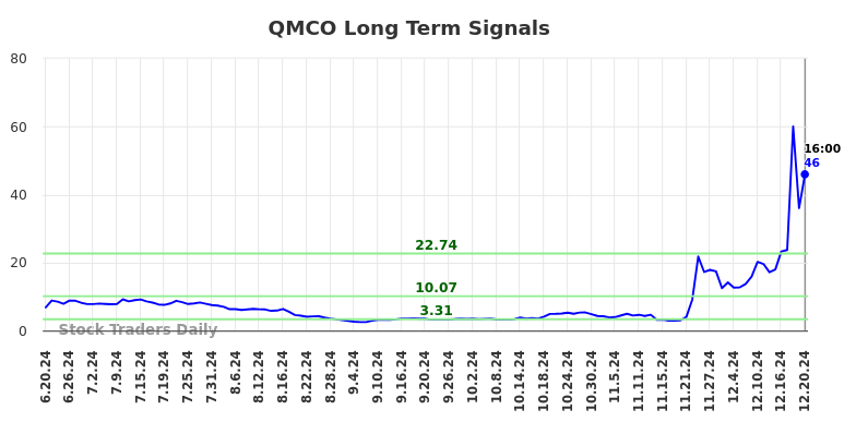 QMCO Long Term Analysis for December 21 2024 QMCO Long Term Analysis for December 21 2024