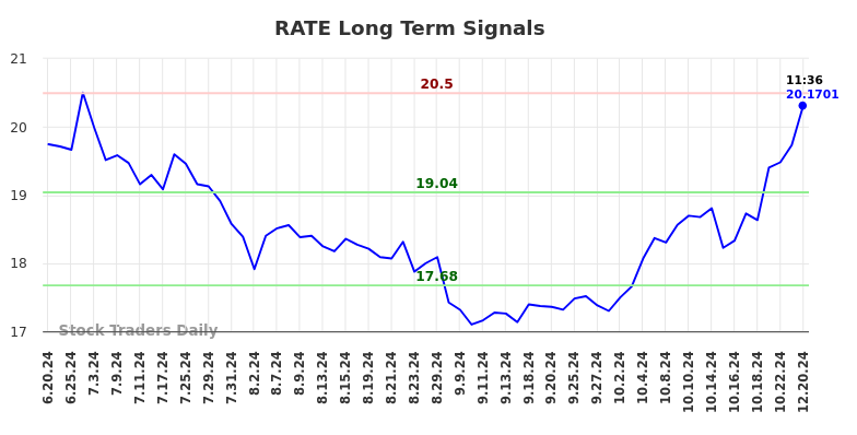 RATE Long Term Analysis for December 21 2024