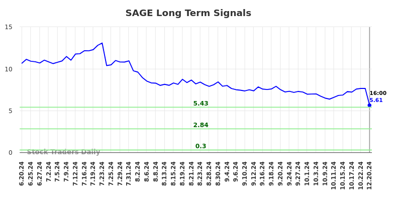 SAGE Long Term Analysis for December 21 2024