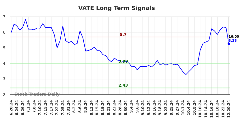 VATE Long Term Analysis for December 21 2024