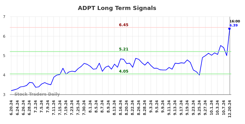 ADPT Long Term Analysis for December 21 2024