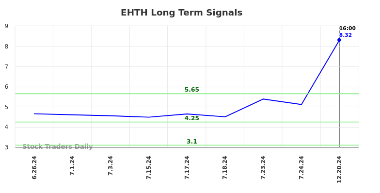 EHTH Long Term Analysis for December 21 2024