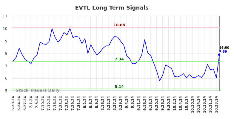 EVTL Long Term Analysis for December 21 2024