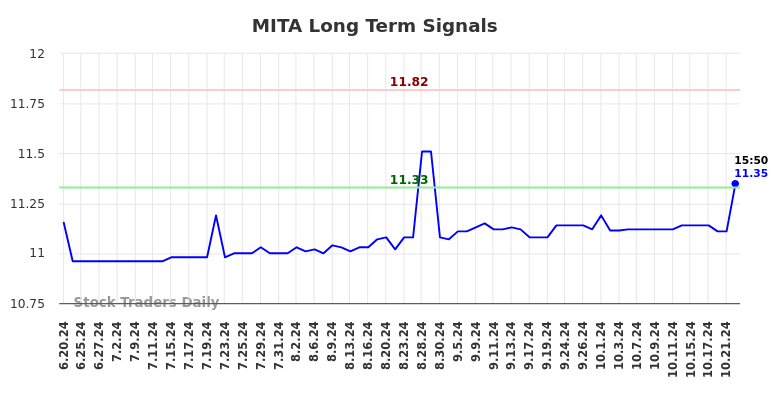 MITA Long Term Analysis for December 21 2024