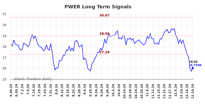 PWER Long Term Analysis for December 21 2024 PWER Long Term Analysis for December 21 2024
