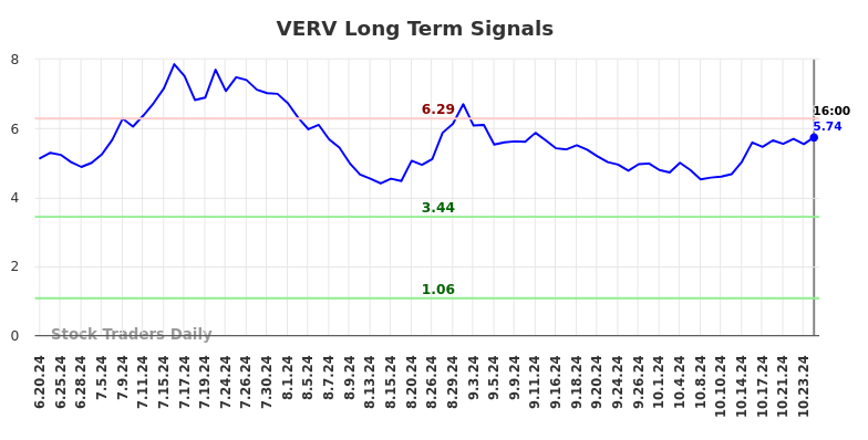 VERV Long Term Analysis for December 21 2024