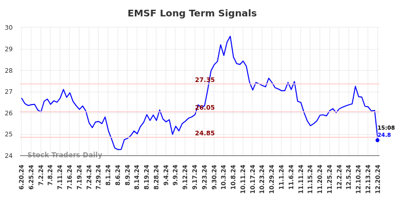 EMSF Long Term Analysis for December 21 2024