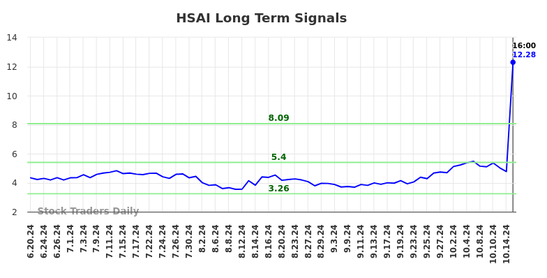 HSAI Long Term Analysis for December 21 2024