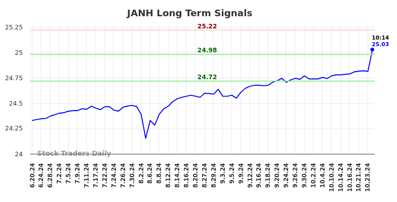 JANH Long Term Analysis for December 21 2024