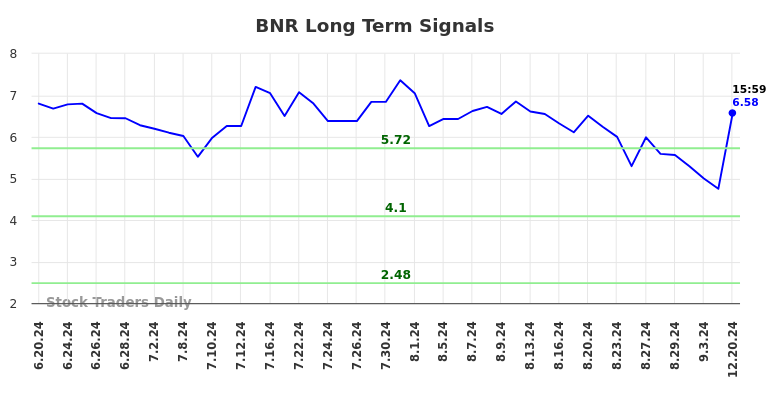 BNR Long Term Analysis for December 21 2024