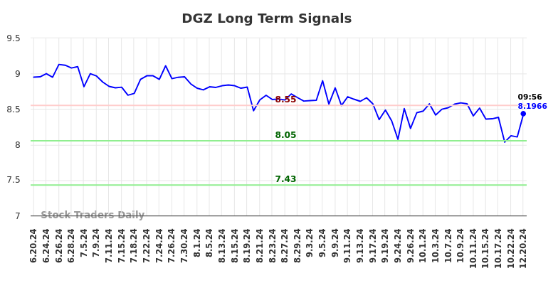 DGZ Long Term Analysis for December 21 2024 DGZ Long Term Analysis for December 21 2024