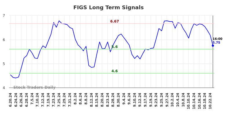 FIGS Long Term Analysis for December 21 2024