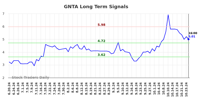 GNTA Long Term Analysis for December 21 2024 GNTA Long Term Analysis for December 21 2024