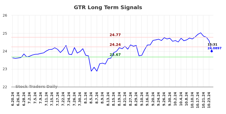 GTR Long Term Analysis for December 21 2024