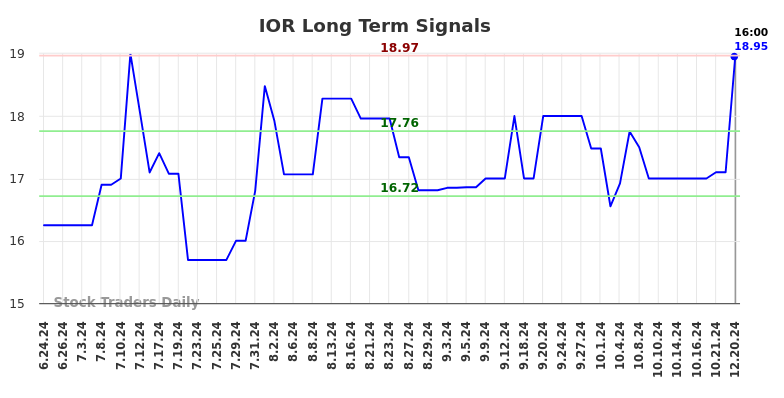 IOR Long Term Analysis for December 21 2024