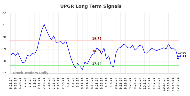 UPGR Long Term Analysis for December 21 2024