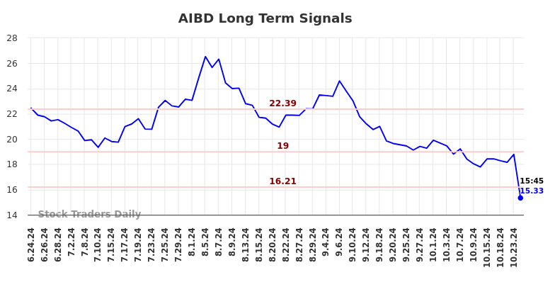 AIBD Long Term Analysis for December 21 2024