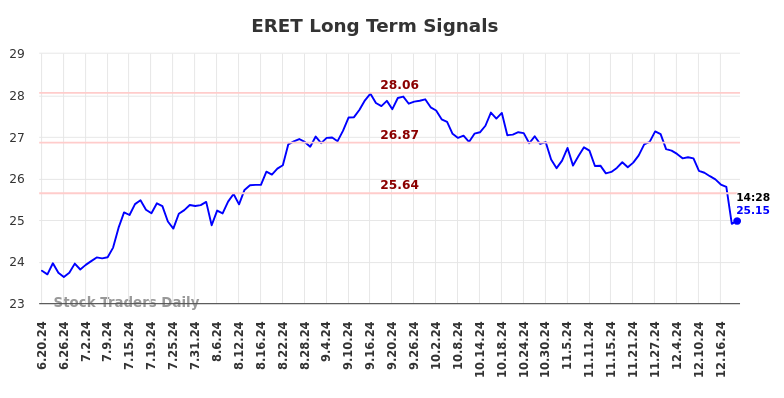 ERET Long Term Analysis for December 21 2024