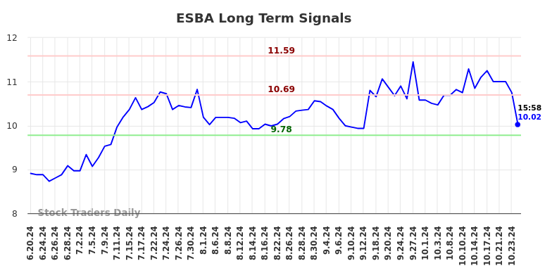 ESBA Long Term Analysis for December 21 2024