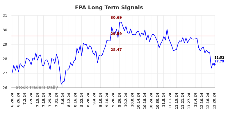 FPA Long Term Analysis for December 21 2024