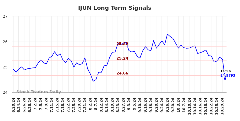 IJUN Long Term Analysis for December 21 2024 IJUN Long Term Analysis for December 21 2024