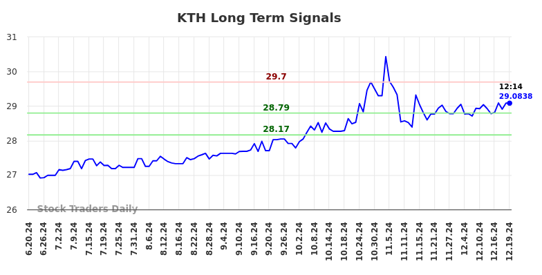 KTH Long Term Analysis for December 21 2024