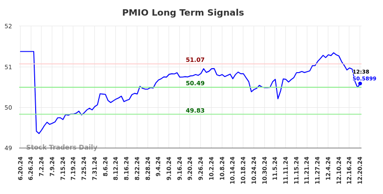 PMIO Long Term Analysis for December 21 2024 PMIO Long Term Analysis for December 21 2024